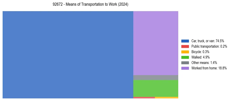 Commute modes in US ZIP Code 92672