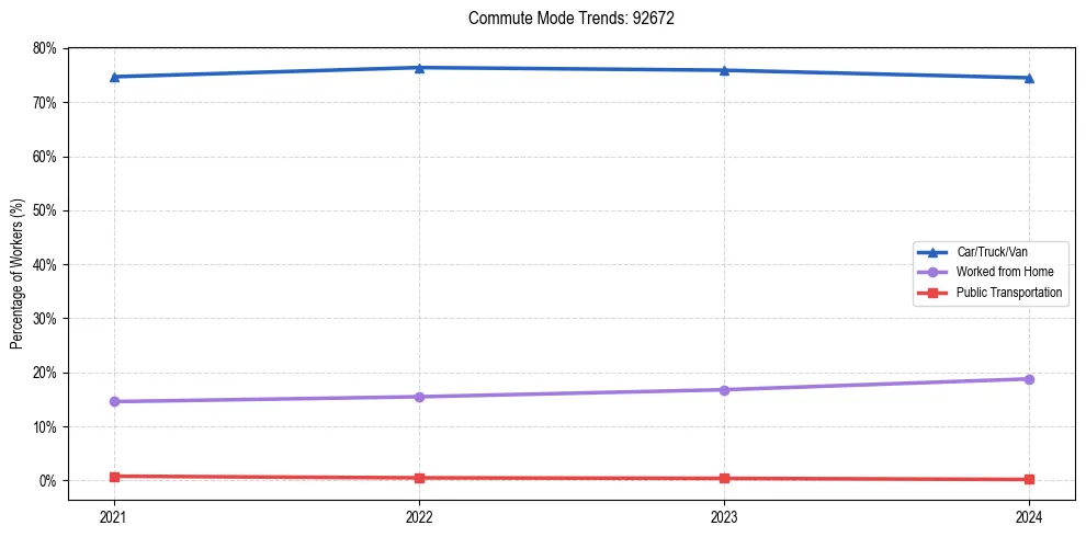 Transportation trends in US ZIP Code 92672