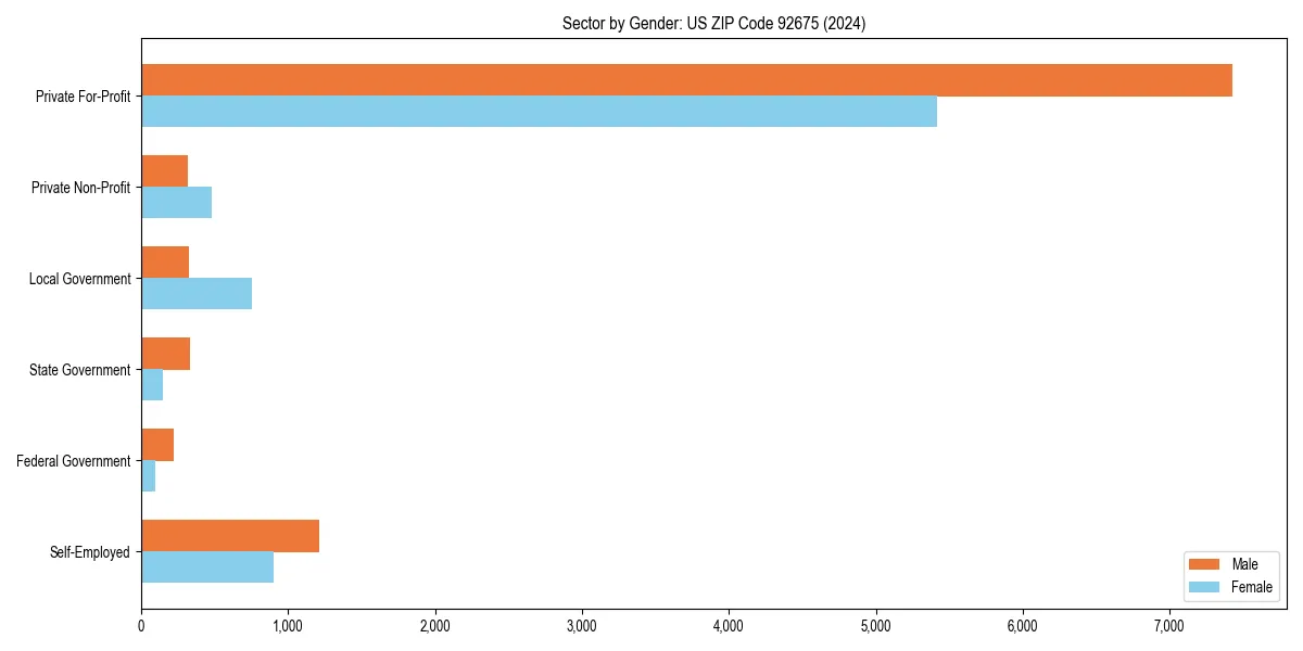 Employment sector breakdown by gender in 