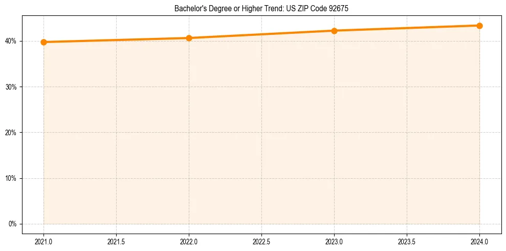 Trend chart showing bachelor degree growth in 
