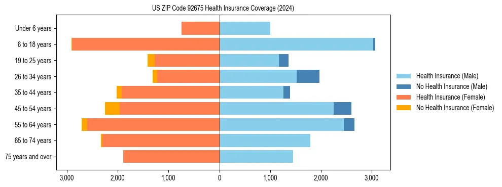 Health insurance pyramid for US ZIP Code 92675