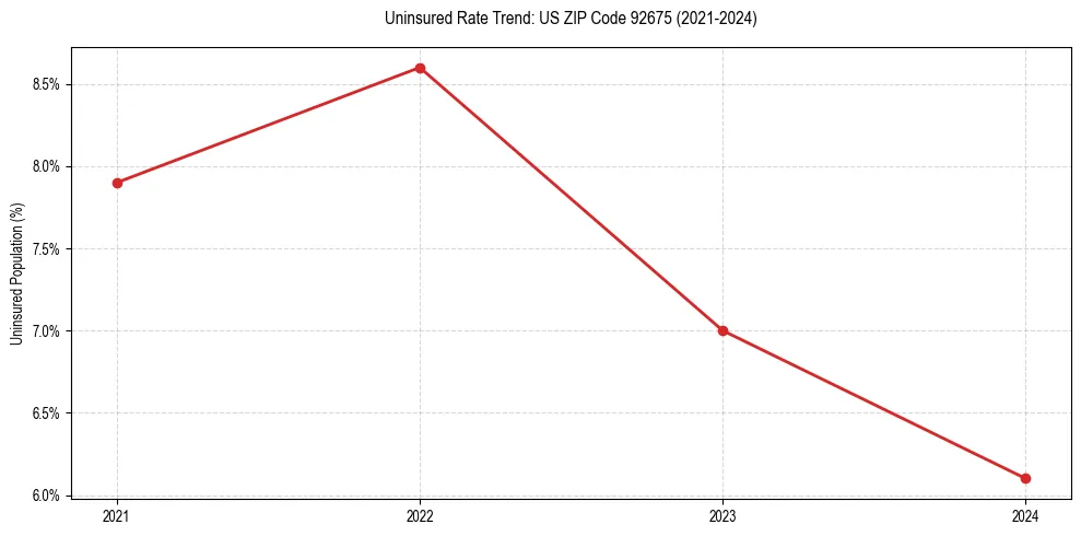 Uninsured trend chart for US ZIP Code 92675