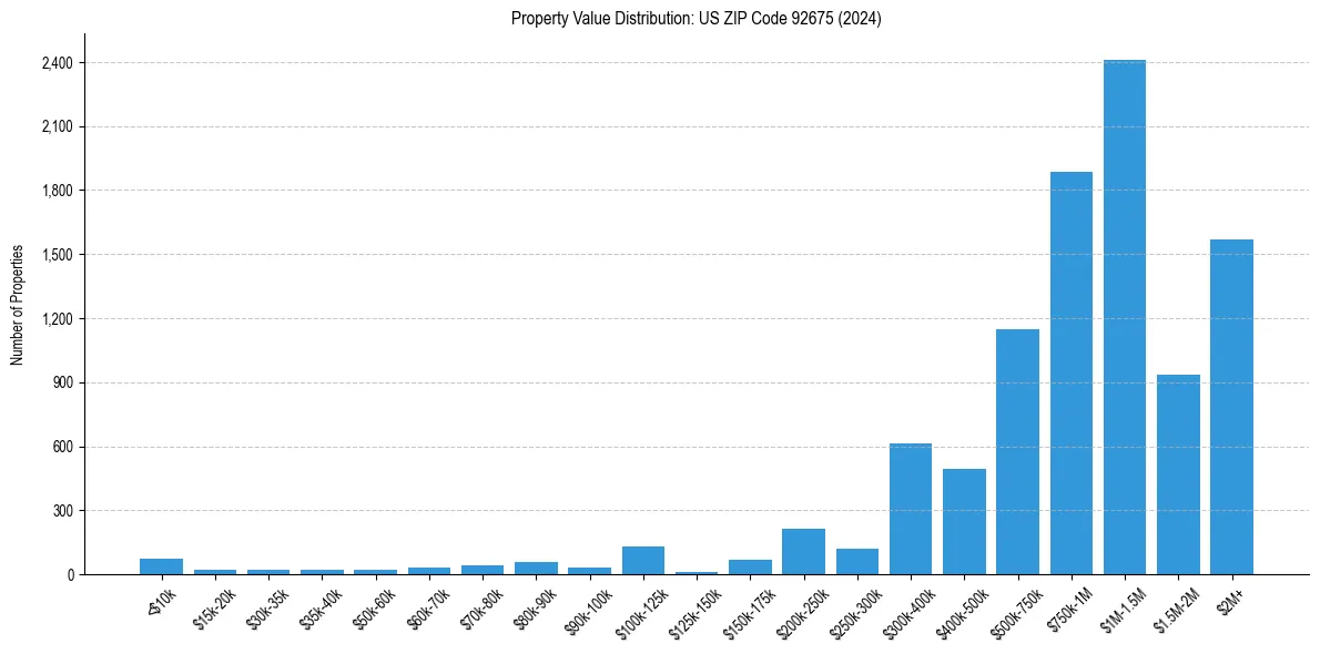 Value Distribution for 