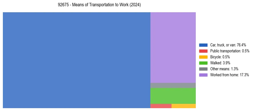 Commute modes in US ZIP Code 92675