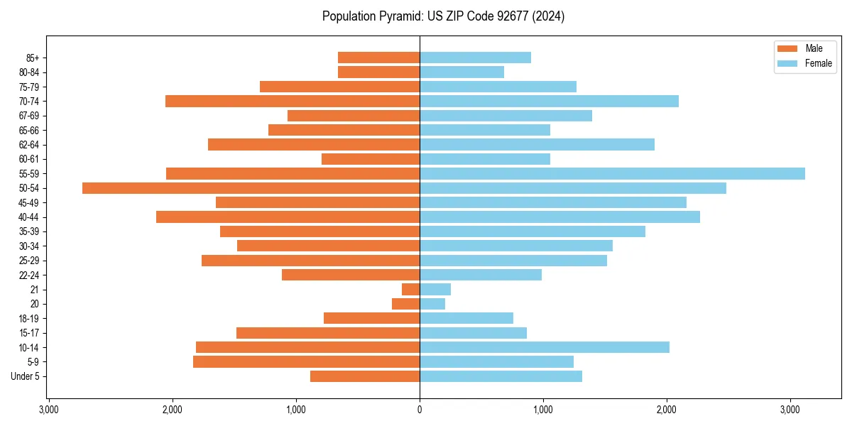 Population pyramid for 