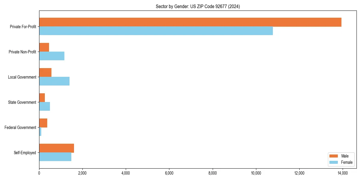 Employment sector breakdown by gender in 