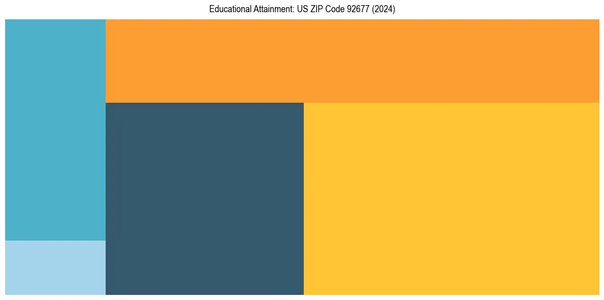 Education Treemap for  in 2024