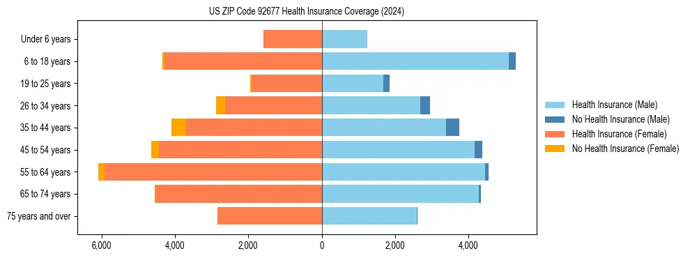 Health insurance pyramid for US ZIP Code 92677