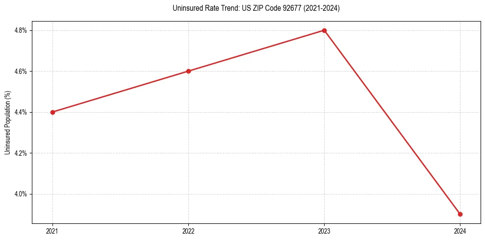 Uninsured trend chart for US ZIP Code 92677