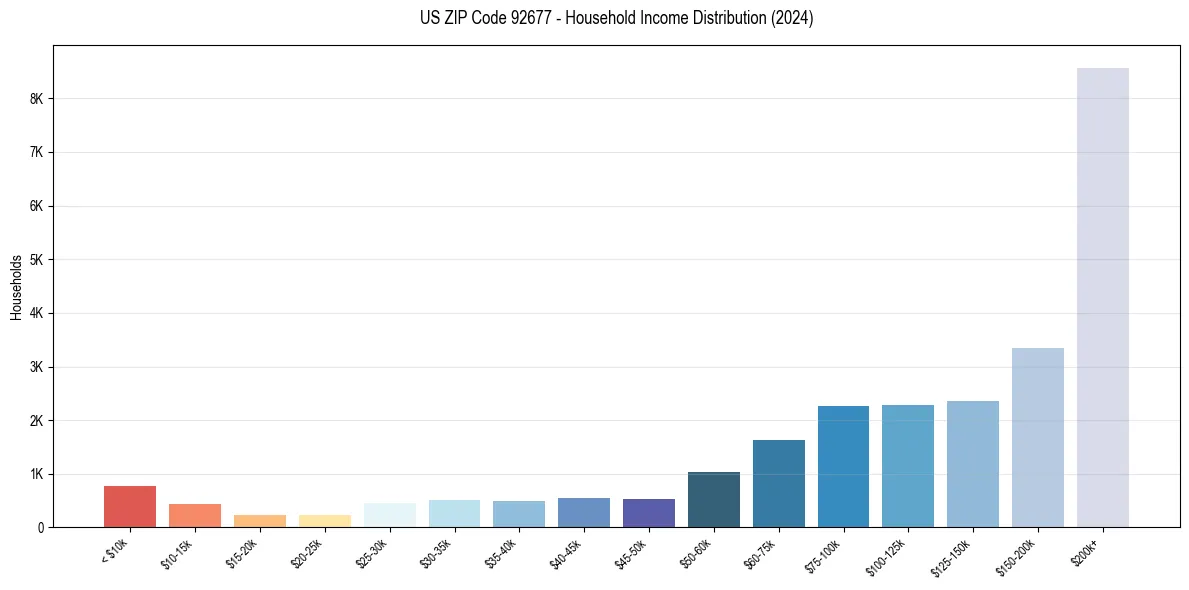 Income Distribution for 