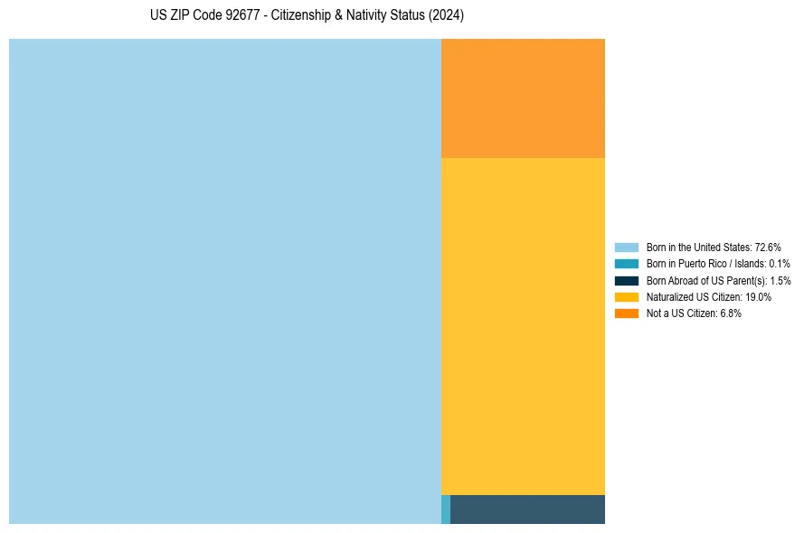 Nativity Treemap for 