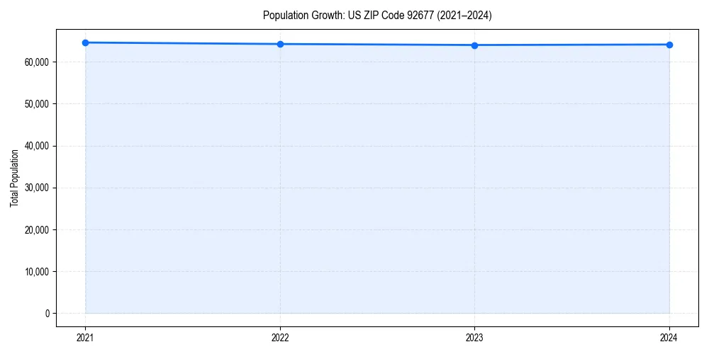 Population trends in 