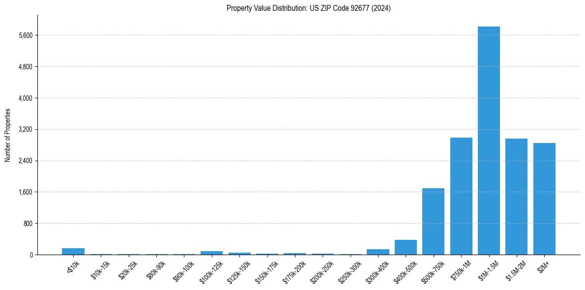 Value Distribution for 
