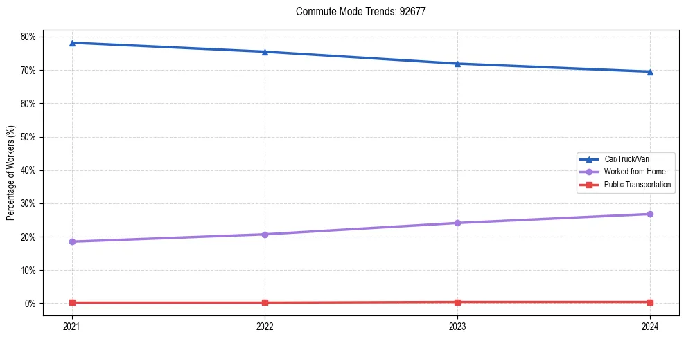 Transportation trends in US ZIP Code 92677