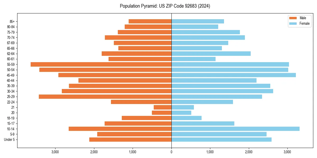 Population pyramid for 