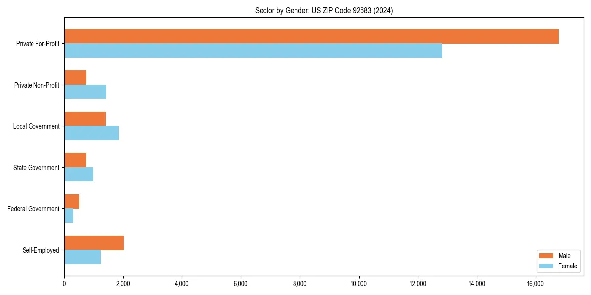 Employment sector breakdown by gender in 