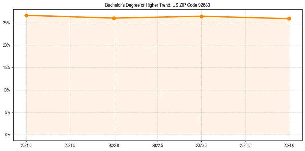 Trend chart showing bachelor degree growth in 