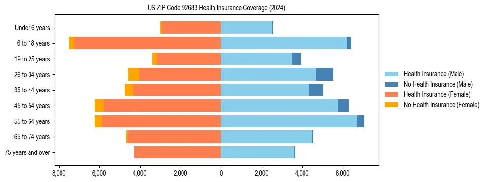 Health insurance pyramid for US ZIP Code 92683