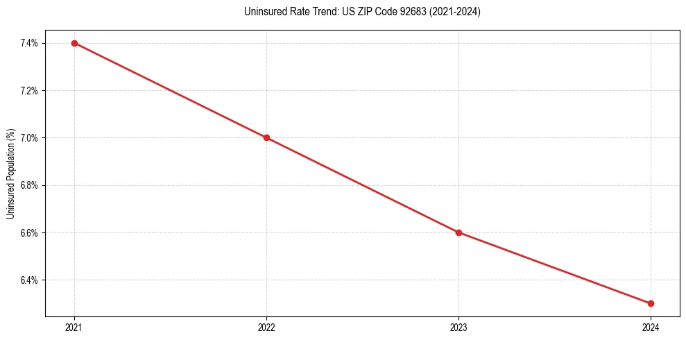 Uninsured trend chart for US ZIP Code 92683