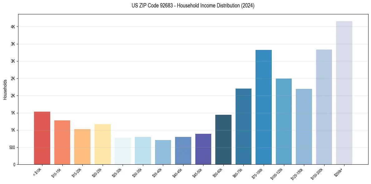 Income Distribution for 