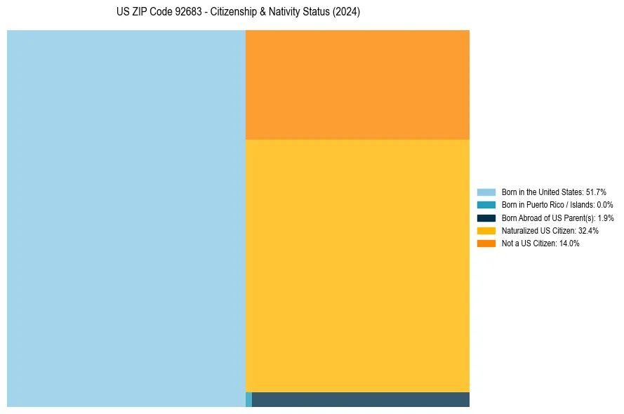 Nativity Treemap for 