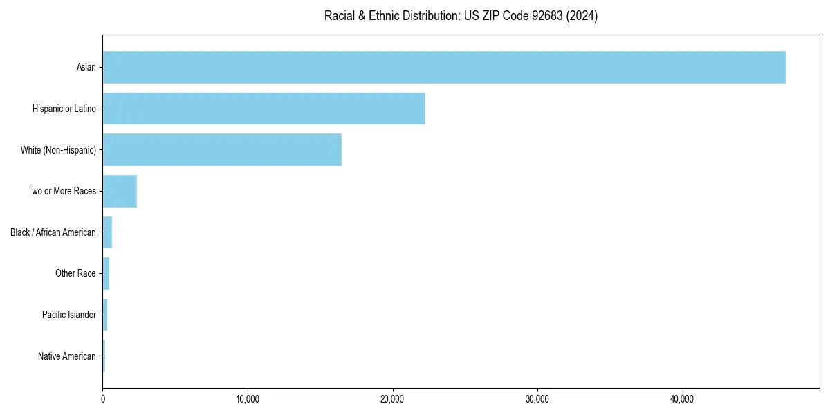 Bar chart showing racial distribution in  for 2024
