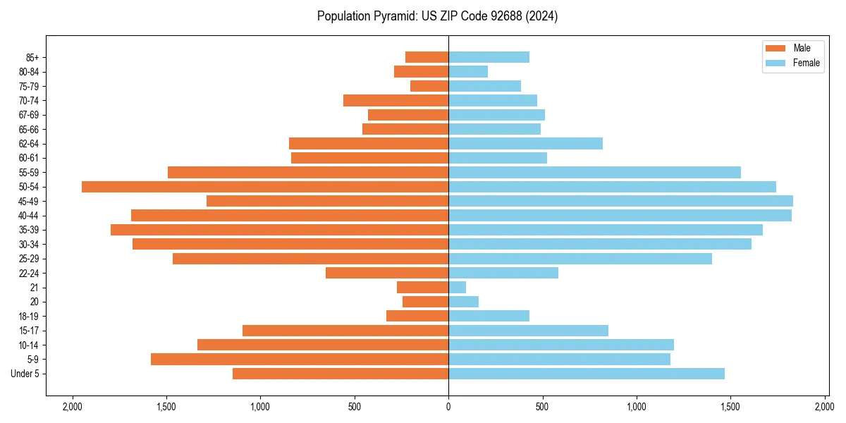 Population pyramid for 