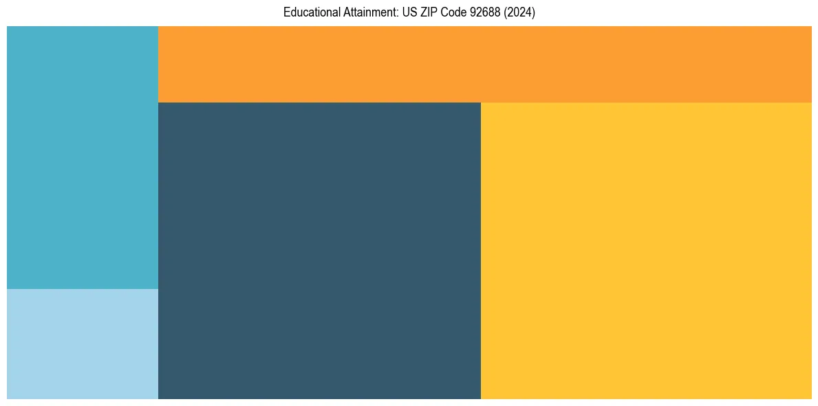 Education Treemap for  in 2024