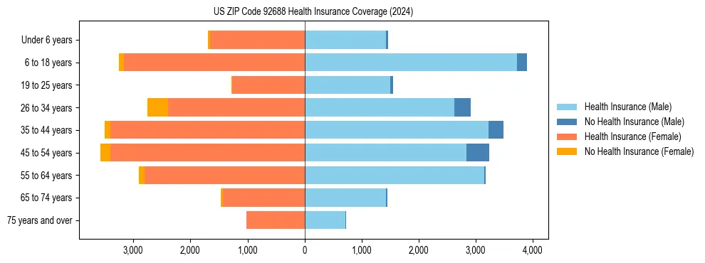 Health insurance pyramid for US ZIP Code 92688