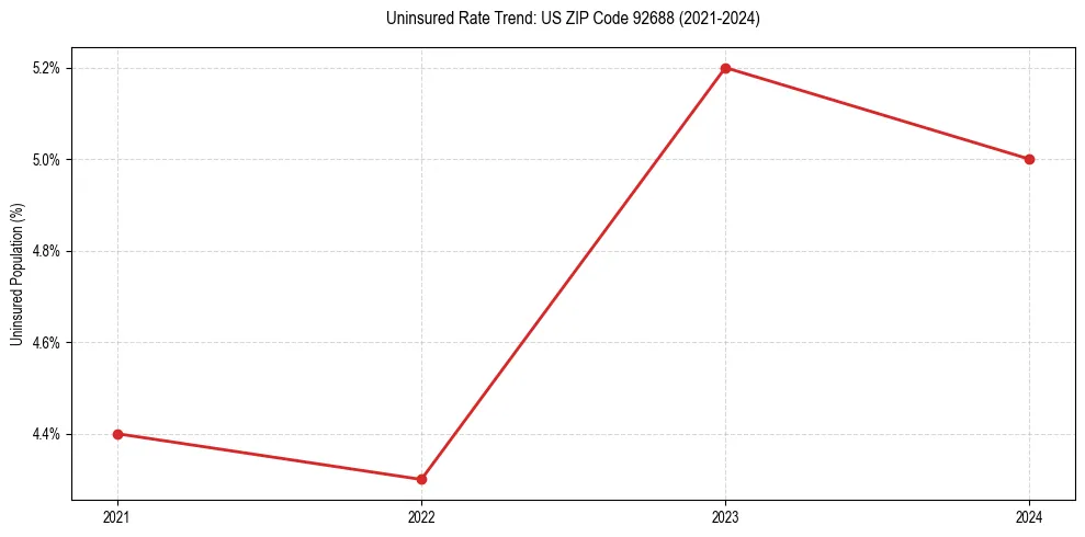 Uninsured trend chart for US ZIP Code 92688