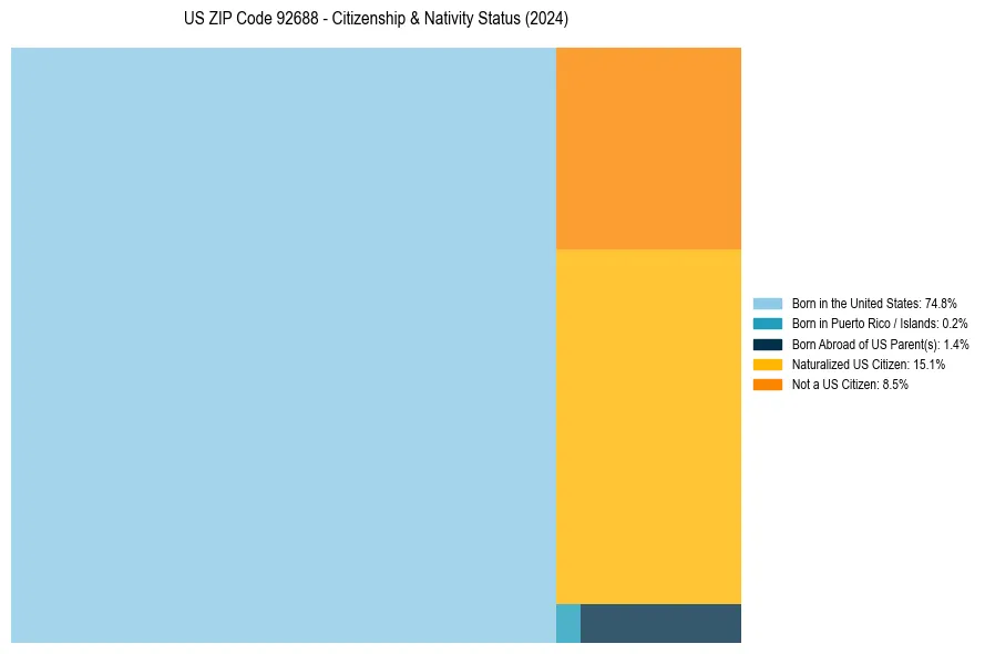 Nativity Treemap for 