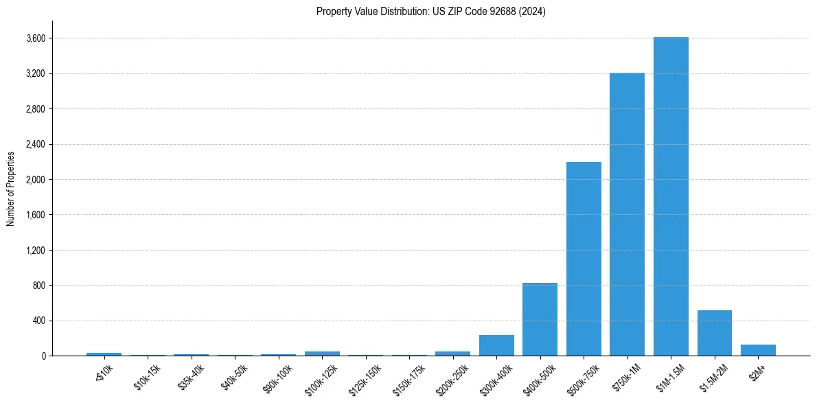 Value Distribution for 