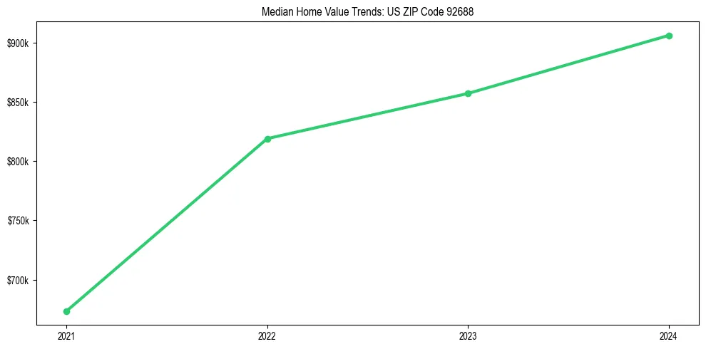 Median property value trends in 