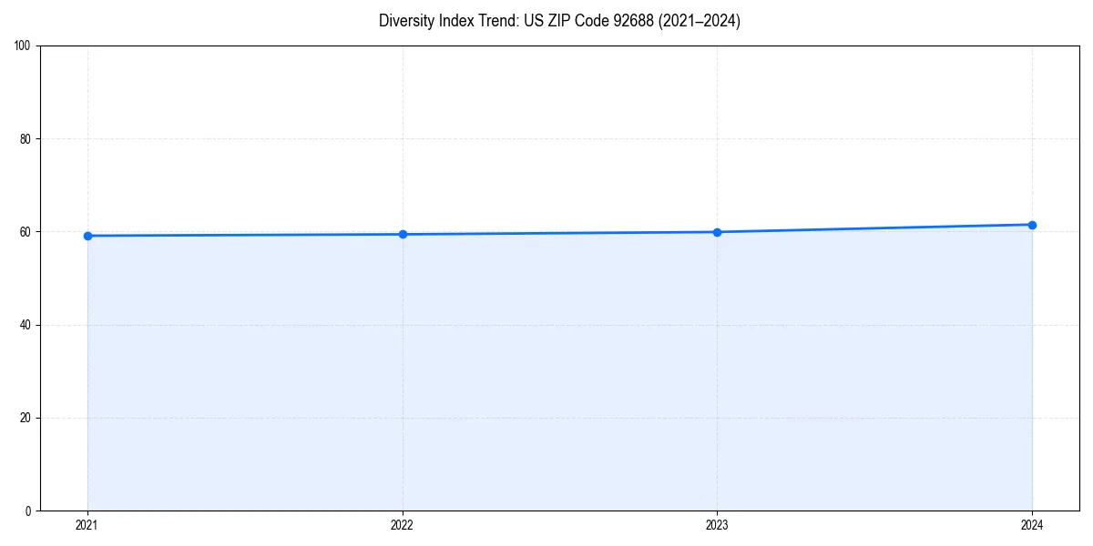 Line chart showing diversity index trends for 