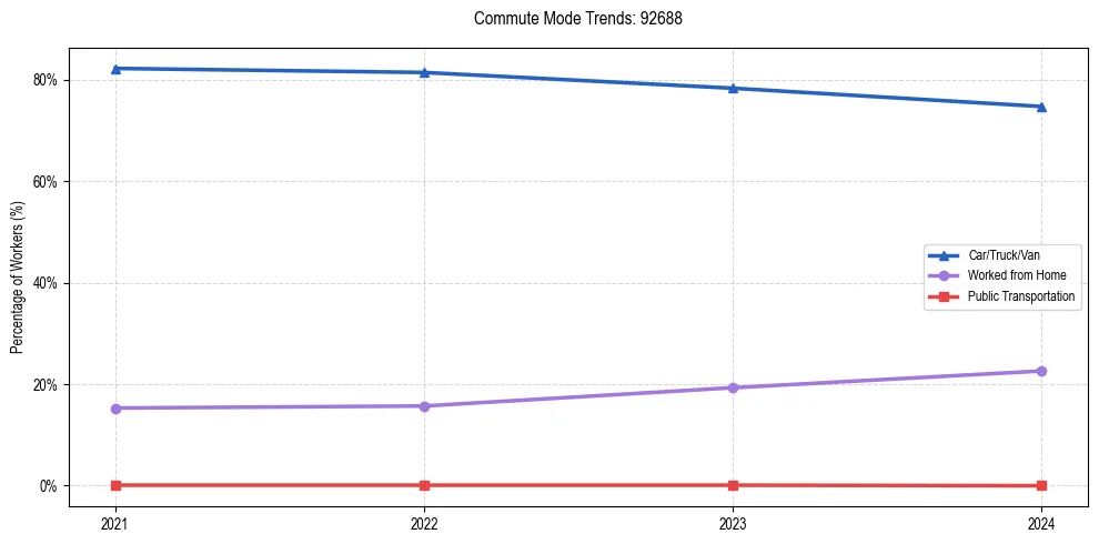 Transportation trends in US ZIP Code 92688
