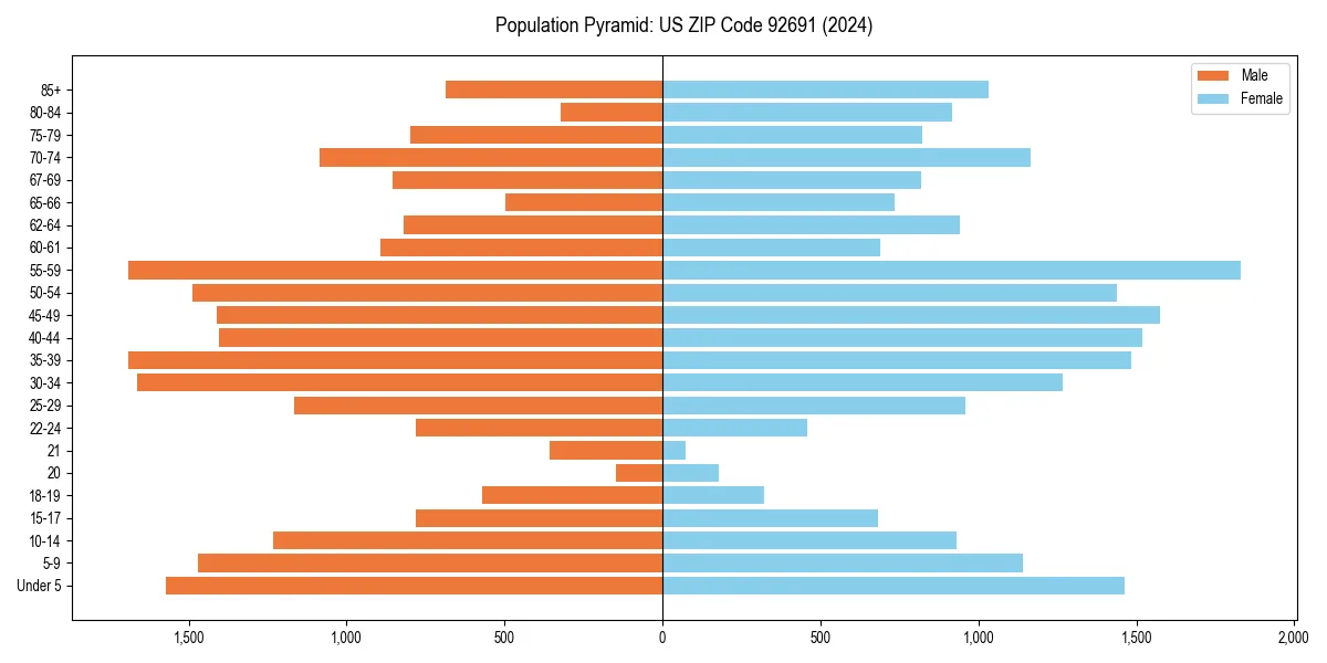 Population pyramid for 
