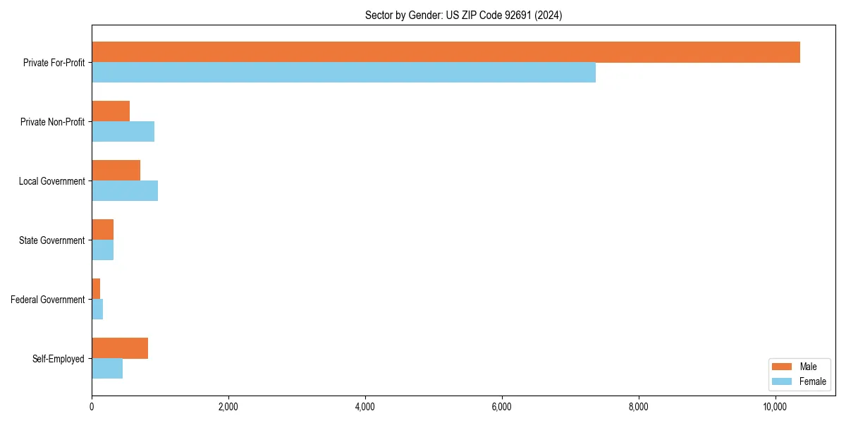Employment sector breakdown by gender in 