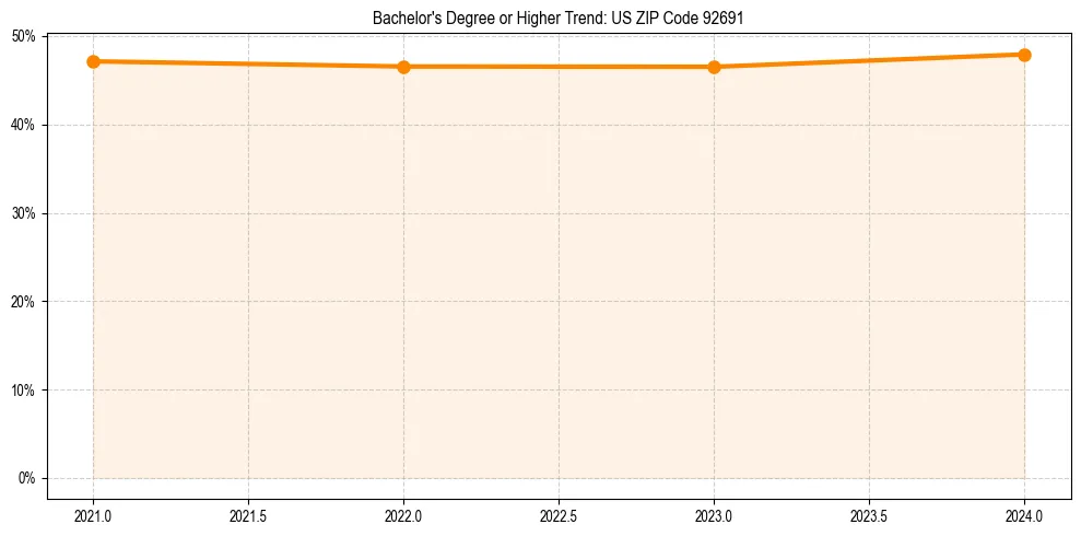 Trend chart showing bachelor degree growth in 