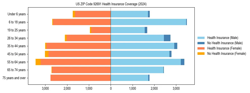 Health insurance pyramid for US ZIP Code 92691