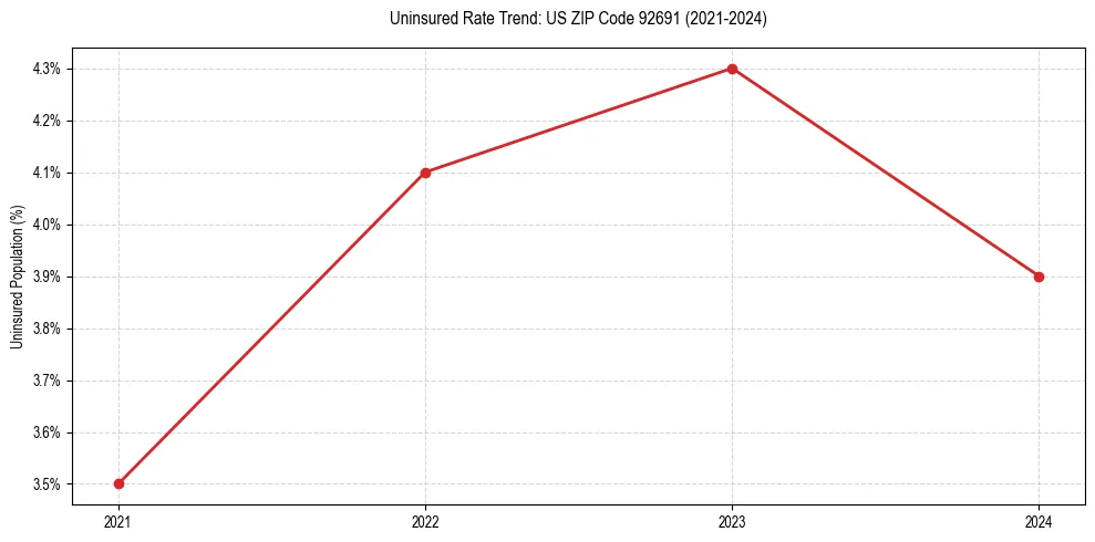 Uninsured trend chart for US ZIP Code 92691