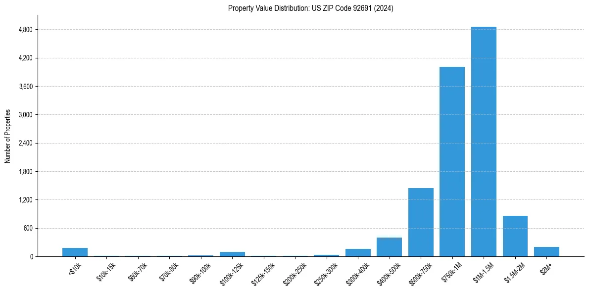 Value Distribution for 