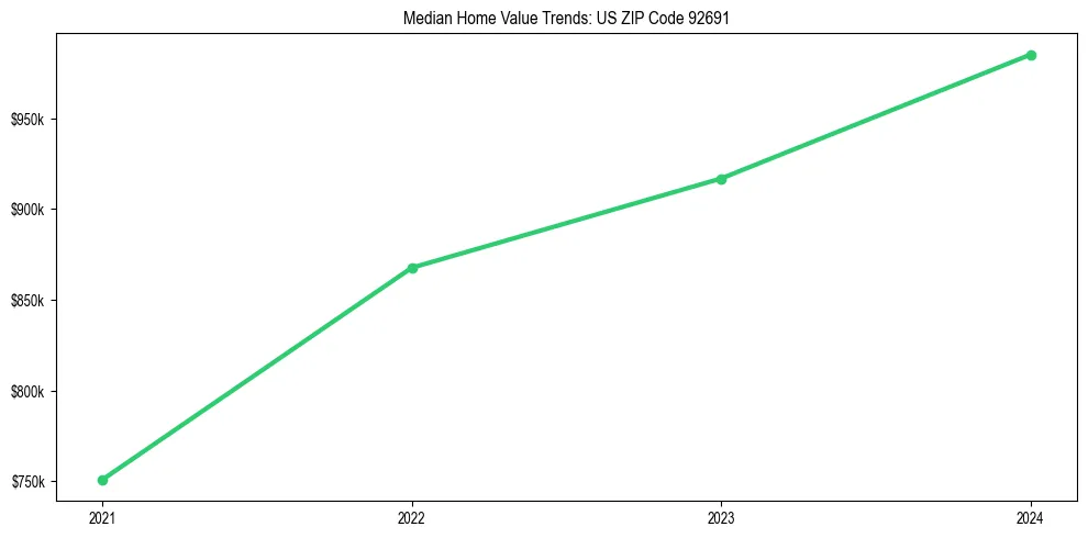 Median property value trends in 