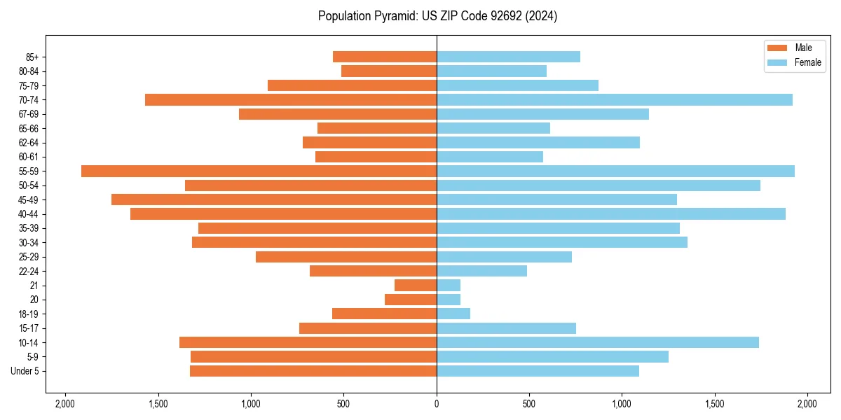Population pyramid for 