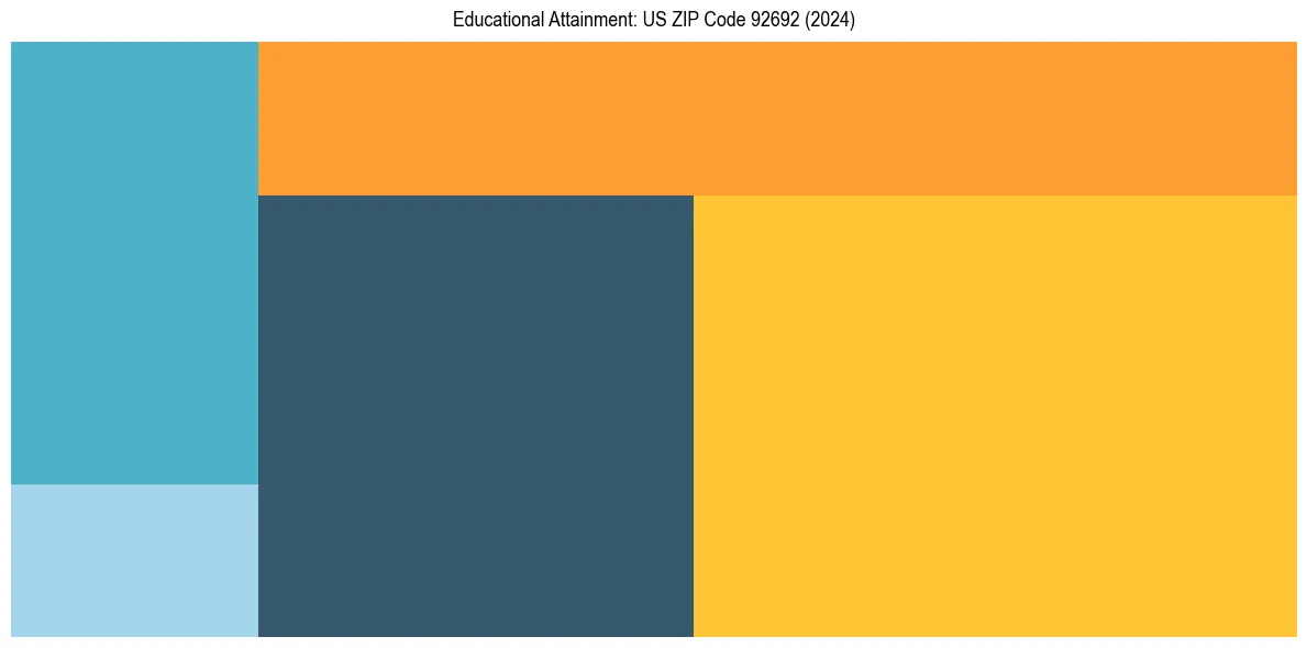Education Treemap for  in 2024