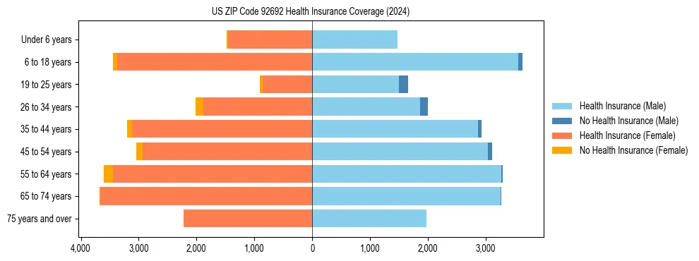 Health insurance pyramid for US ZIP Code 92692