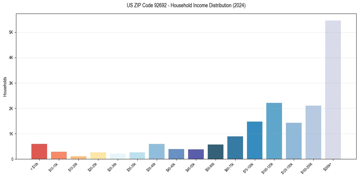 Income Distribution for 