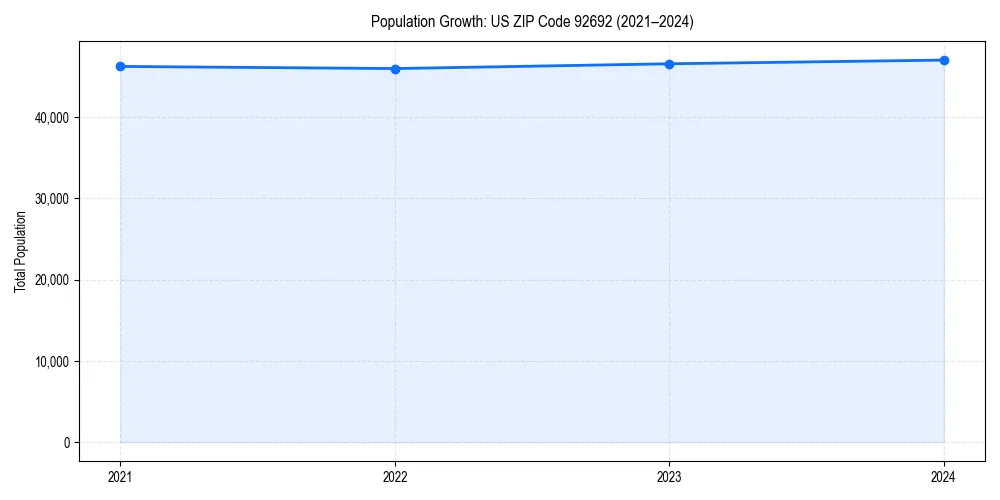 Population trends in 