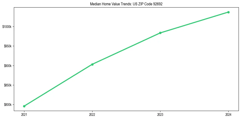 Median property value trends in 
