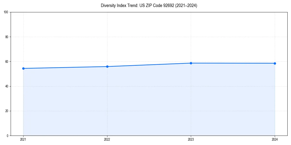 Line chart showing diversity index trends for 