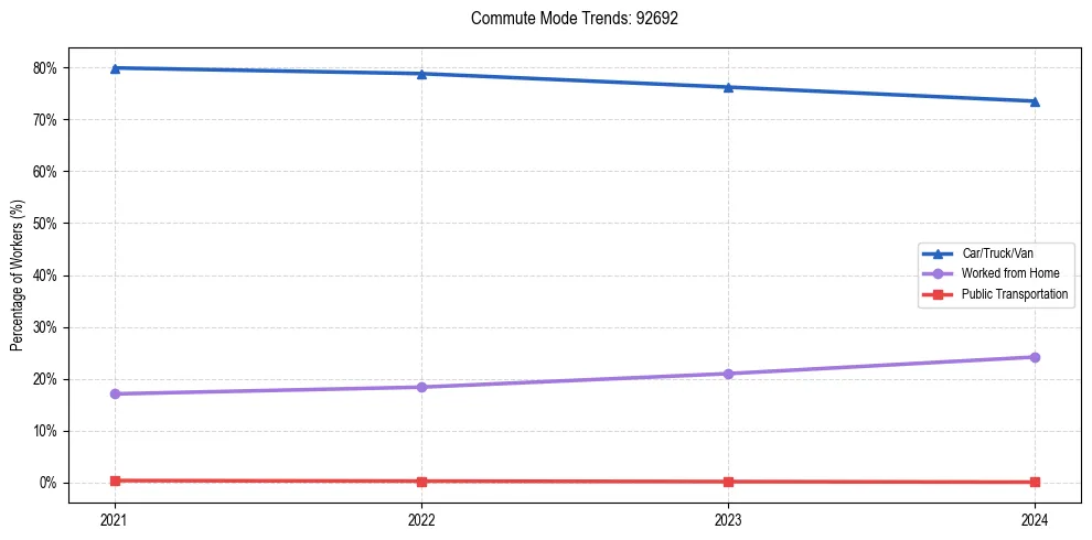 Transportation trends in US ZIP Code 92692